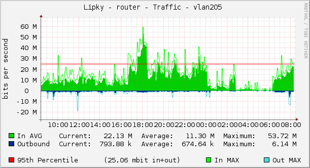 Lipky - router - Traffic - vlan205 