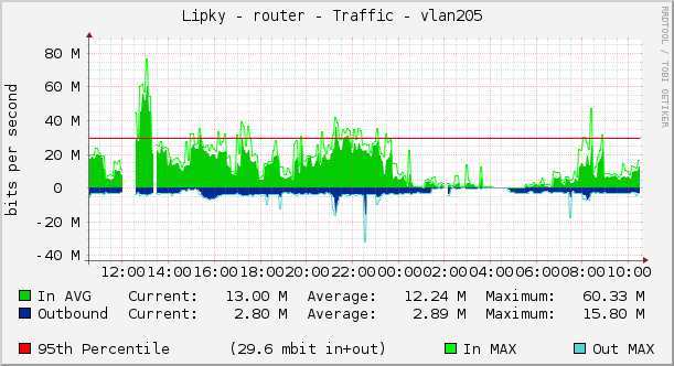 Lipky - router - Traffic - vlan205 