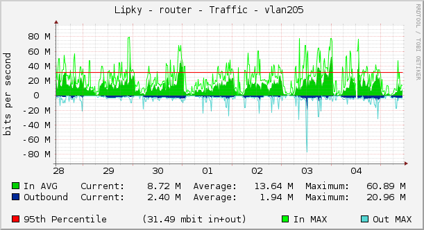 Lipky - router - Traffic - vlan205 