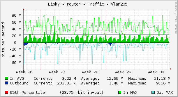Lipky - router - Traffic - vlan205 