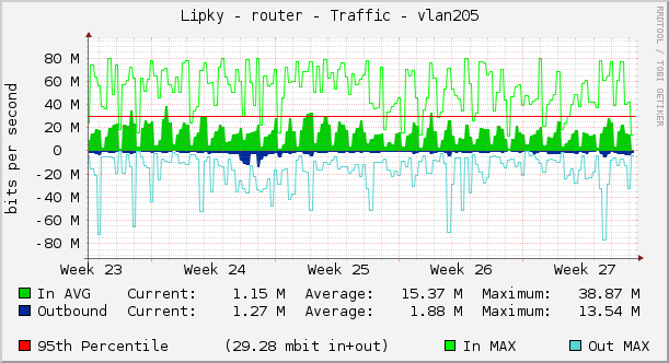 Lipky - router - Traffic - vlan205 