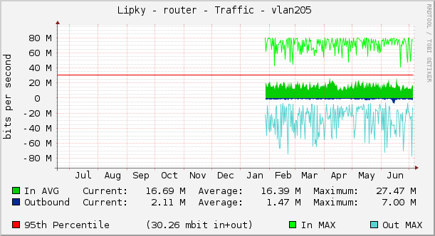 Lipky - router - Traffic - vlan205 