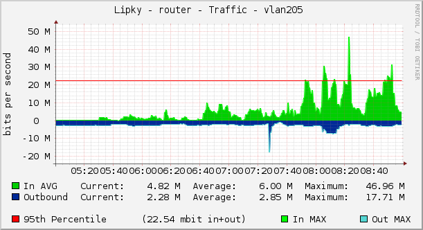 Lipky - router - Traffic - vlan205 