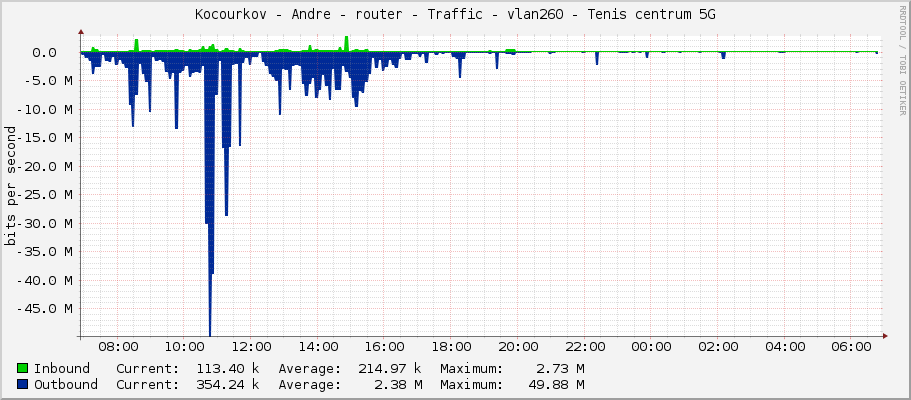 Kocourkov - Andre - router - Traffic - vlan260 - Tenis centrum 5G