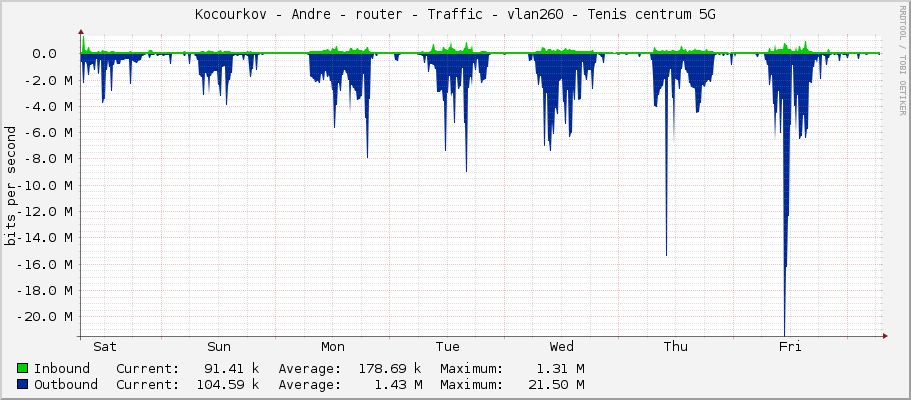 Kocourkov - Andre - router - Traffic - vlan260 - Tenis centrum 5G