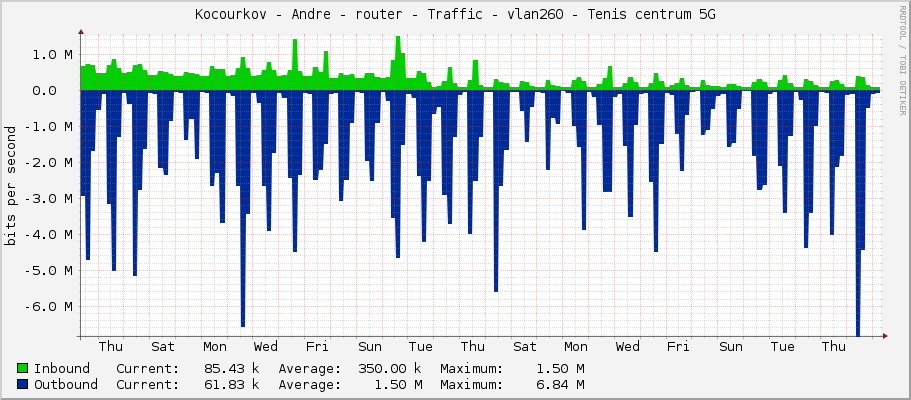 Kocourkov - Andre - router - Traffic - vlan260 - Tenis centrum 5G