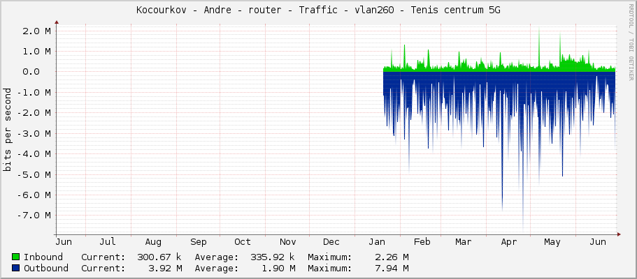 Kocourkov - Andre - router - Traffic - vlan260 - Tenis centrum 5G