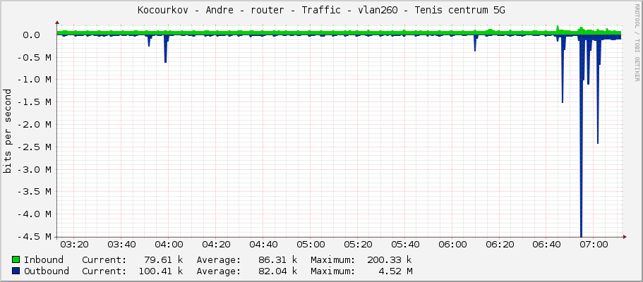 Kocourkov - Andre - router - Traffic - vlan260 - Tenis centrum 5G