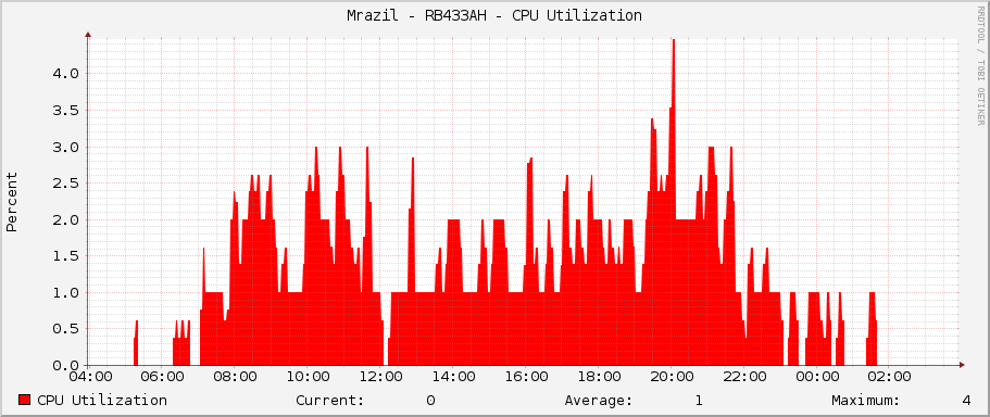 Mrazil - RB433AH - CPU Utilization