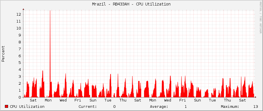 Mrazil - RB433AH - CPU Utilization