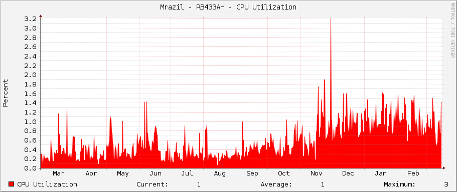 Mrazil - RB433AH - CPU Utilization