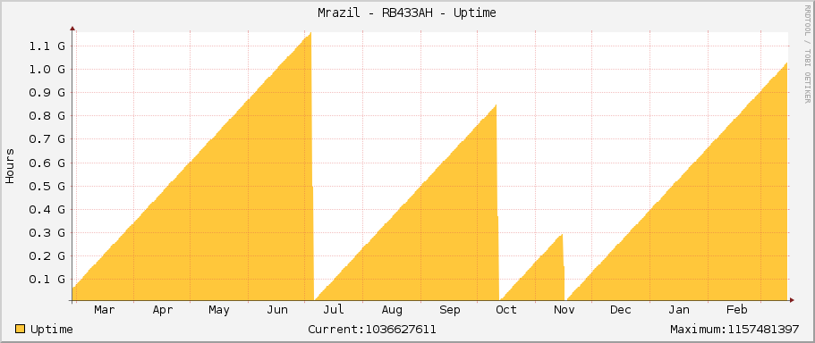 Mrazil - RB433AH - Uptime