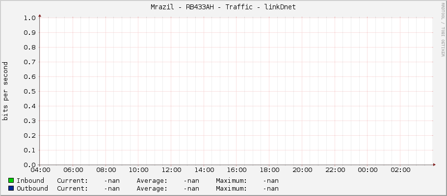 Mrazil - RB433AH - Traffic - linkDnet