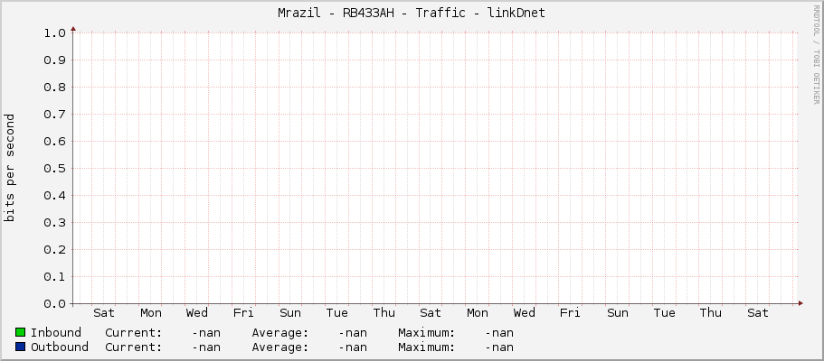 Mrazil - RB433AH - Traffic - linkDnet