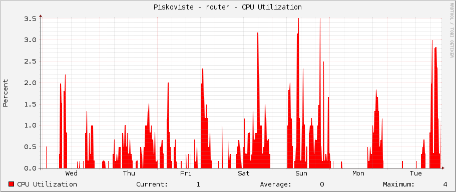 Piskoviste - router - CPU Utilization