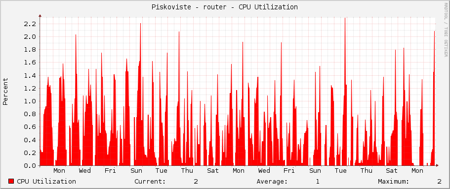 Piskoviste - router - CPU Utilization