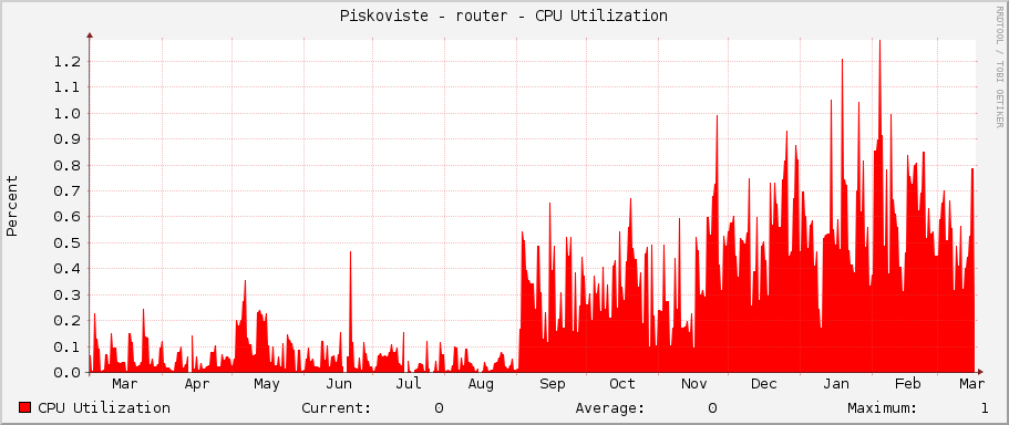 Piskoviste - router - CPU Utilization