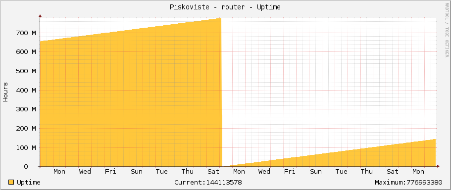 Piskoviste - router - Uptime