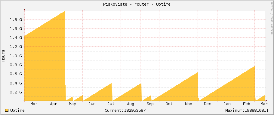 Piskoviste - router - Uptime