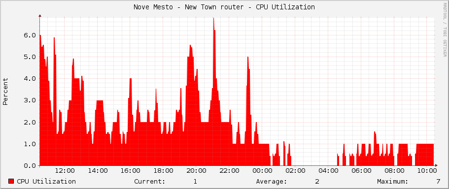 Nove Mesto - New Town router - CPU Utilization