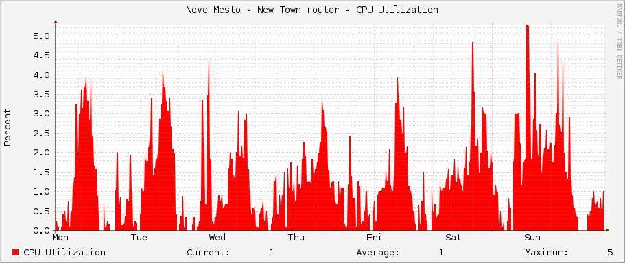Nove Mesto - New Town router - CPU Utilization
