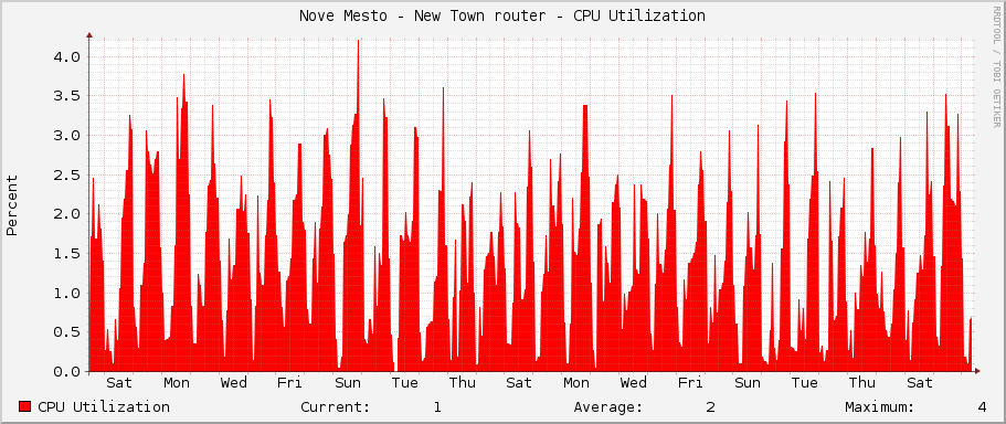 Nove Mesto - New Town router - CPU Utilization