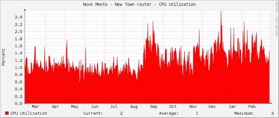 Nove Mesto - New Town router - CPU Utilization