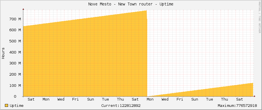 Nove Mesto - New Town router - Uptime