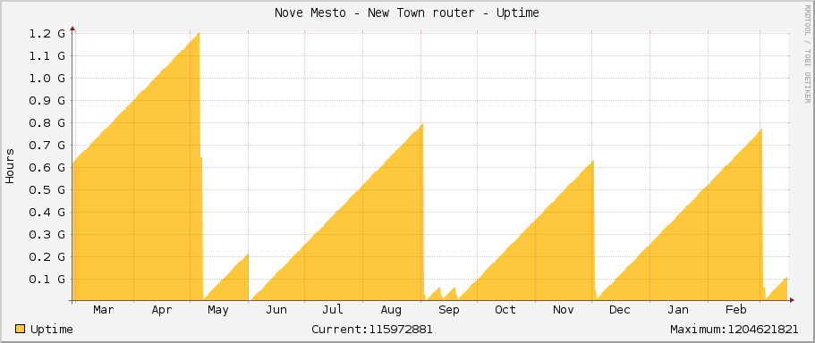 Nove Mesto - New Town router - Uptime