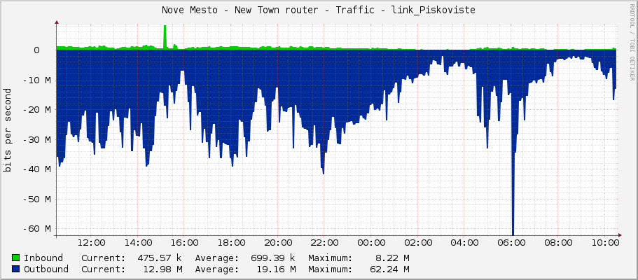 Nove Mesto - New Town router - Traffic - link_Piskoviste
