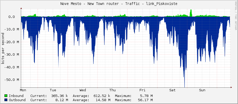 Nove Mesto - New Town router - Traffic - link_Piskoviste