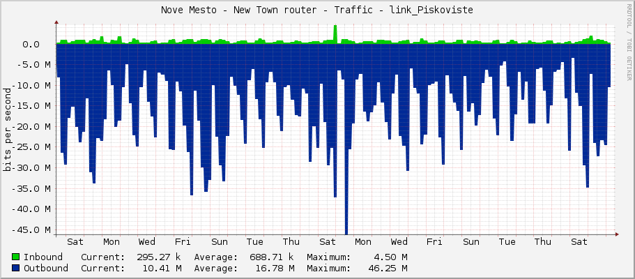 Nove Mesto - New Town router - Traffic - link_Piskoviste