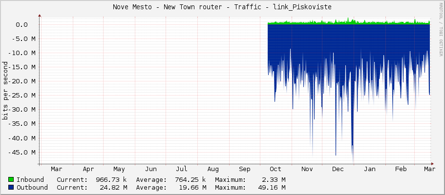 Nove Mesto - New Town router - Traffic - link_Piskoviste