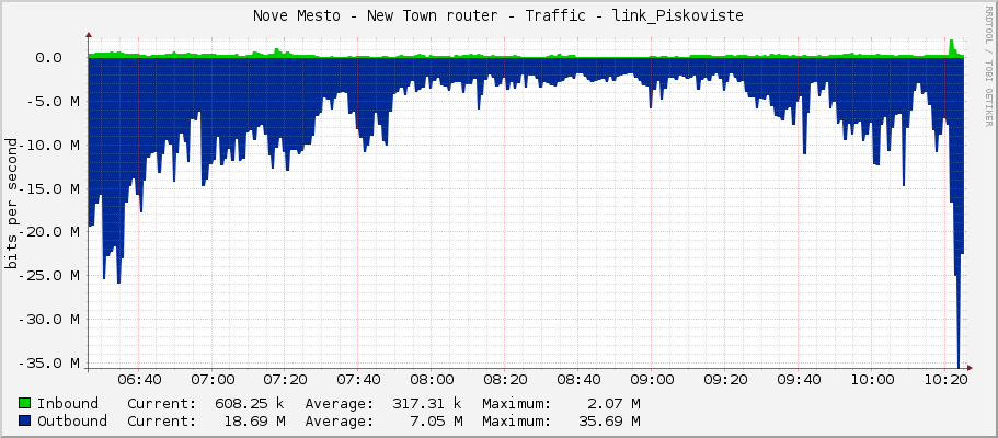 Nove Mesto - New Town router - Traffic - link_Piskoviste