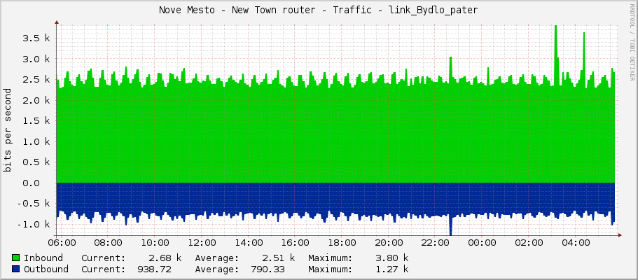 Nove Mesto - New Town router - Traffic - link_Bydlo_pater