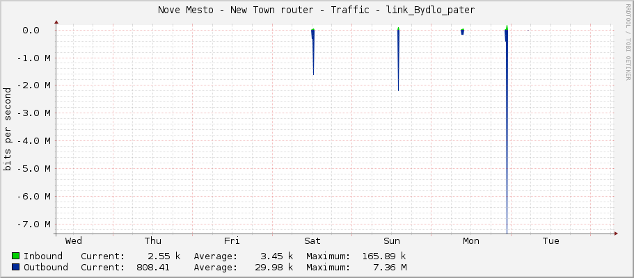 Nove Mesto - New Town router - Traffic - link_Bydlo_pater