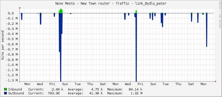 Nove Mesto - New Town router - Traffic - link_Bydlo_pater