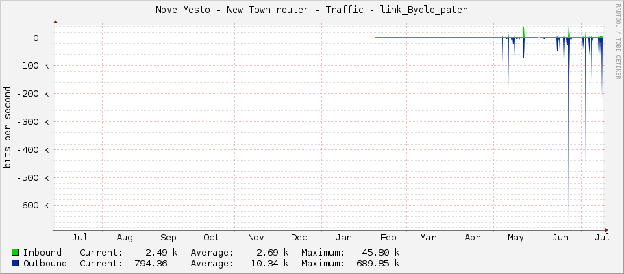 Nove Mesto - New Town router - Traffic - link_Bydlo_pater