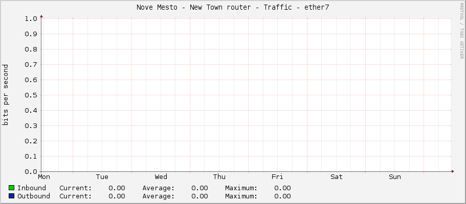 Nove Mesto - New Town router - Traffic - ether7