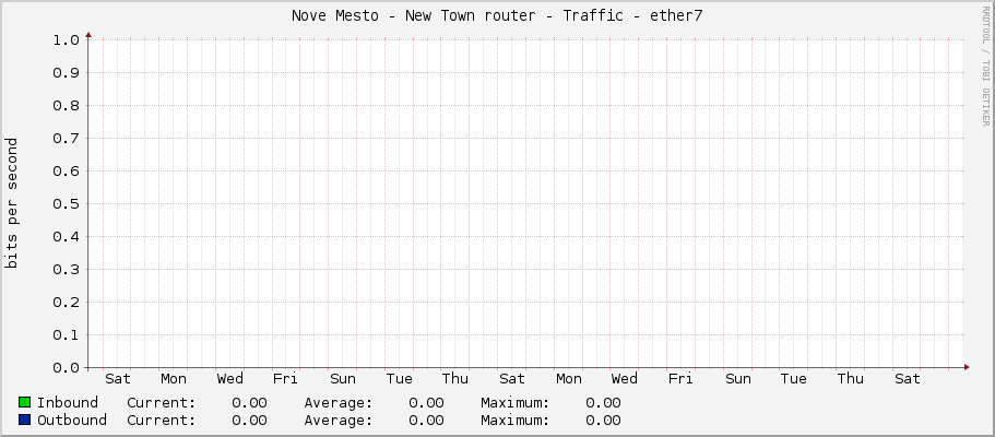 Nove Mesto - New Town router - Traffic - ether7