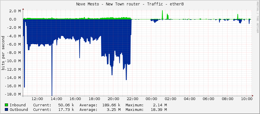 Nove Mesto - New Town router - Traffic - ether8