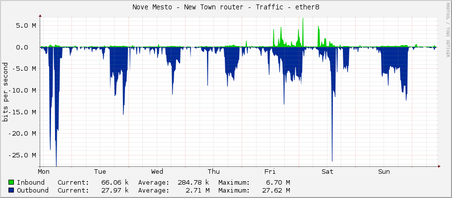 Nove Mesto - New Town router - Traffic - ether8