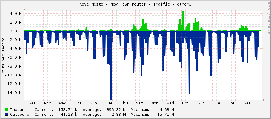 Nove Mesto - New Town router - Traffic - ether8