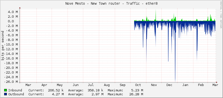 Nove Mesto - New Town router - Traffic - ether8