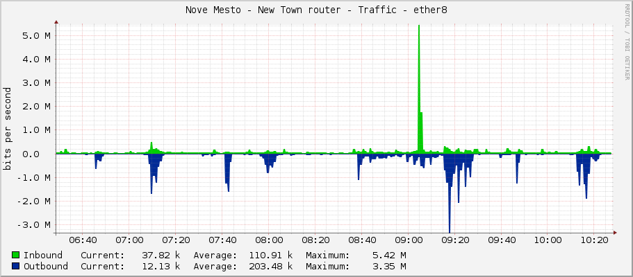Nove Mesto - New Town router - Traffic - ether8