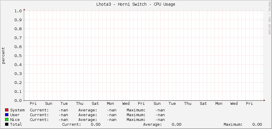 Lhota3 - Horni Switch - CPU Usage