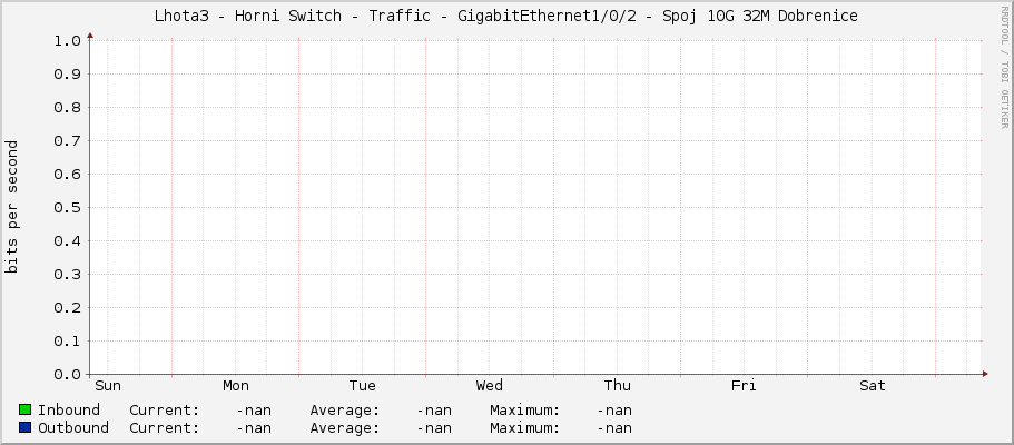 Lhota3 - Horni Switch - Traffic - GigabitEthernet1/0/2 - Spoj 10G 32M Dobrenice