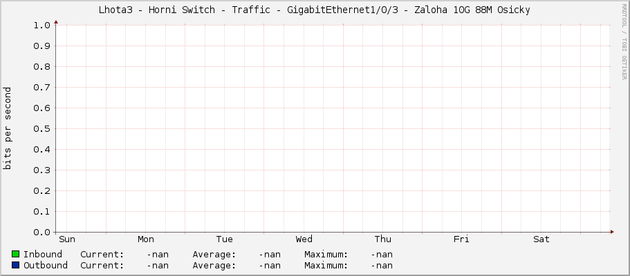 Lhota3 - Horni Switch - Traffic - GigabitEthernet1/0/3 - Zaloha 10G 88M Osicky