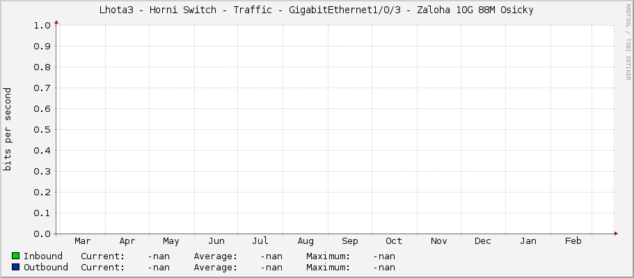 Lhota3 - Horni Switch - Traffic - GigabitEthernet1/0/3 - Zaloha 10G 88M Osicky