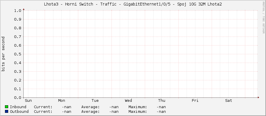 Lhota3 - Horni Switch - Traffic - GigabitEthernet1/0/5 - Spoj 10G 32M Lhota2